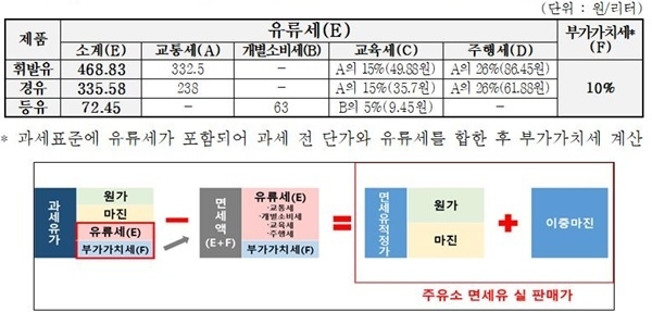 과세유 및 면세유 가격 구조. ⓒ 파이낸셜데일리 / 경기도청 