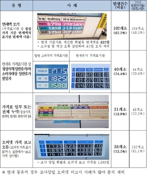 이중마진·가격표시제도 주요 위반 유형 (조사대상 총 164개소 기준). ⓒ 파이낸셜데일리 / 경기도청