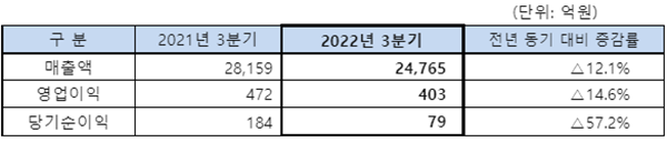 SK네트윅스 2022년 3분기 매출액, 이익규모 (K-IFRS 연결기준). ⓒ 파이낸셜데일리 / SK네트윅스
