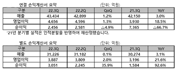 연결 손익계산서 요약, 별도 손익계산서 요약. ⓒ 파이낸셜데일리 / SK텔레콤