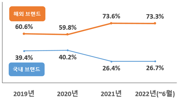 국내·해외 브랜드 노트북 피해구제 비중. ⓒ 파이낸셜데일리 / 한국소비자원