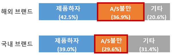 주요 피해유형 비중 비교. ⓒ 파이낸셜데일리 / 한국소비자원