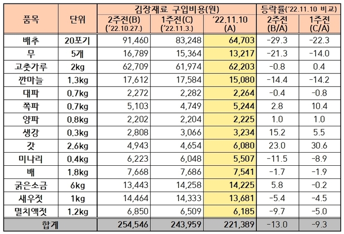 김장재료 비용 추이 ⓒ 파이낸셜데일리 / 한국농수산식품유통공사