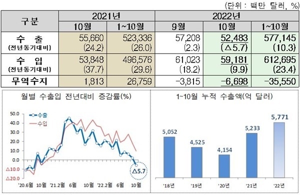 수출입 동향 현황. ⓒ 파이낸셜데일리 / 관세청