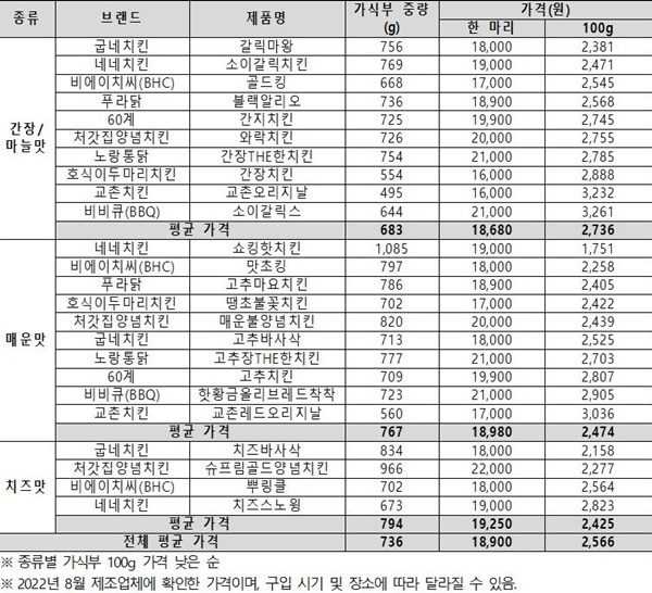 제품별 가격. ⓒ 파이낸셜데일리 / 한국소비자원