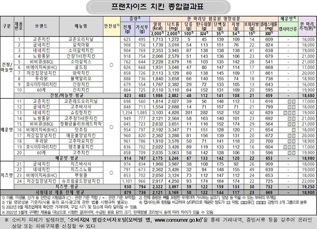 프랜차이즈 치킨 종합결과표. ⓒ 파이낸셜데일리 / 한국소비자원
