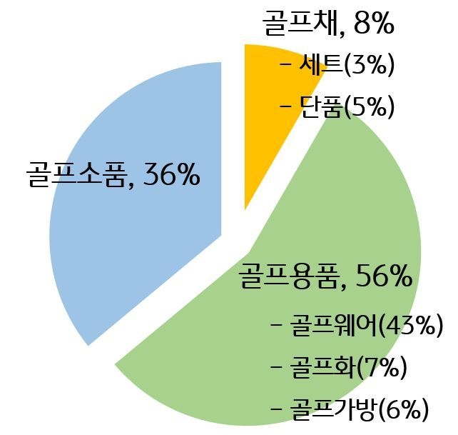 온라인쇼핑몰 카테고리별 매출건수 비중 ⓒ 파이낸셜데일리 / KB국민카드