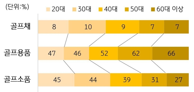 온라인쇼핑몰 연령대별 카테고리 매출건수 비중 ⓒ 파이낸셜데일리 / KB국민카드