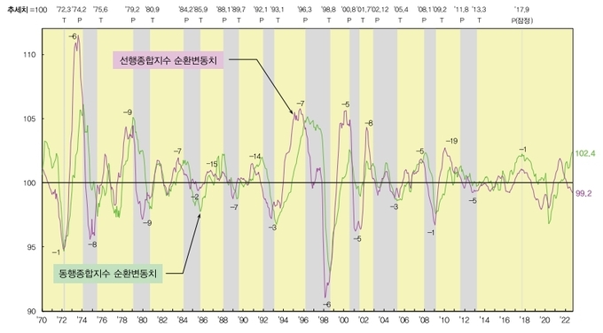 동행 및 선행종합지수 순환변동치 ⓒ 파이낸셜데일리 /통계청