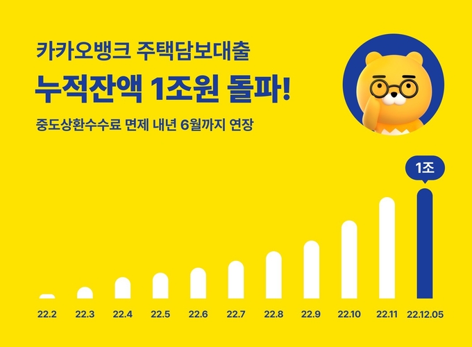 카카오뱅크, 주택담보대출 출시 10개월 만에 잔액 1조원 돌파 ⓒ 파이낸셜데일리 / 카카오뱅크
