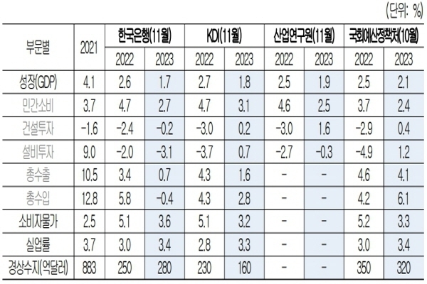 주요 기관의 대한민국 경제 전망 ⓒ 파이낸셜데일리 / 대한상공회의소