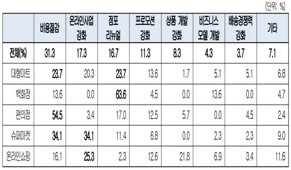 2023년 업태별 중점 추진전략 ⓒ 파이낸셜데일리 / 대한상공회의소