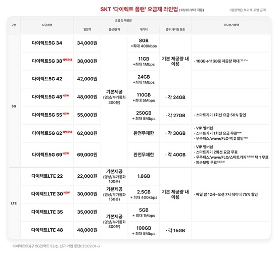 SKT가 새로 선보이는 온라인 요금제. ⓒ 파이낸셜데일리 / SKT