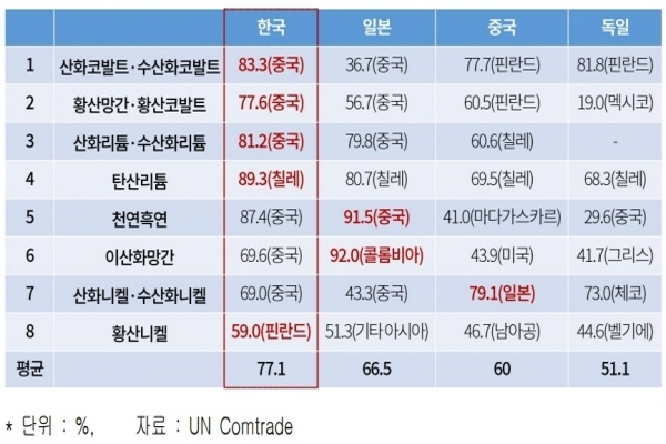 이차전저 주요 생산국들의 핵심광물별 최대수입국 비중 ⓒ 파이낸셜데일리 / UN Comtrade