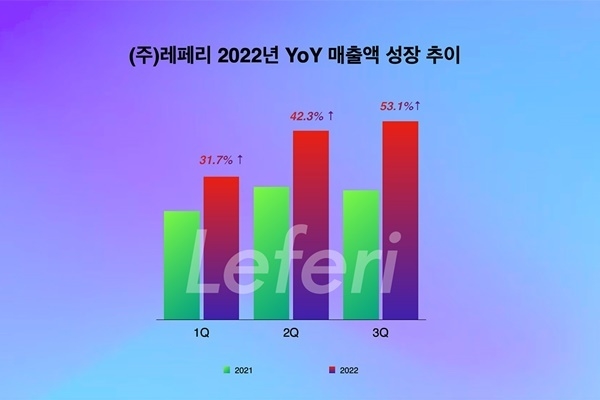 (주)레페리 2022년 YoY 매출액 성장 추이. ⓒ 파이낸셜데일리 / 레페리