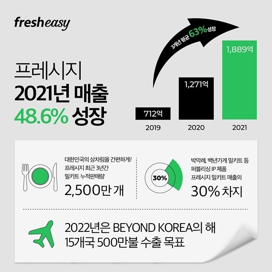 프레시지 매출 성장 이미지. ⓒ 파이낸셜데일리 / 프레시지