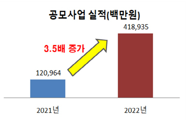 지난해 실적(55개 사업, 1,209억원) 대비 3배 이상 급격히 증가한 수치 ⓒ파이낸셜데일리/구미시