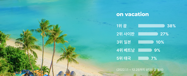 온베케이션은 괌을 2022년도 가장 각광받은 해외여행지로 꼽았다. ⓒ 파이낸셜데일리 / 온베케이션 