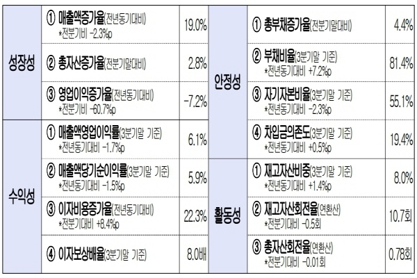 2022년 1~3Q 기업건강도 분석 결과 ⓒ 파이낸셜데일리 / 대한상공회의소