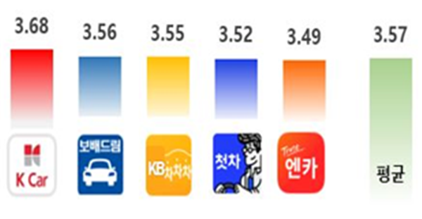 중고차거래앱 종합만족도. ⓒ 파이낸셜데일리 / 한국소비자원