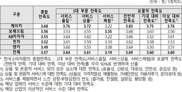 소비자만족도 조사 결과. ⓒ 파이낸셜데일리 / 한국소비자원