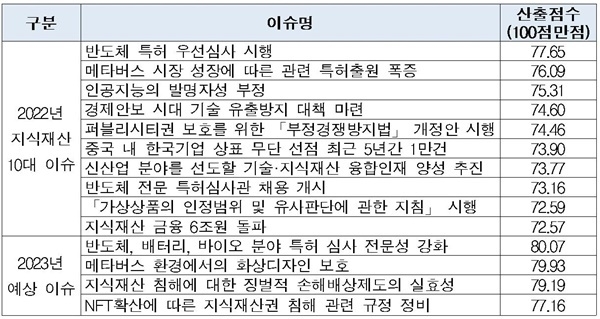  2022년 지식재산 10대 이슈 및 2023년 예상 이슈. ⓒ 파이낸셜데일리 / 한국지식재산연구원