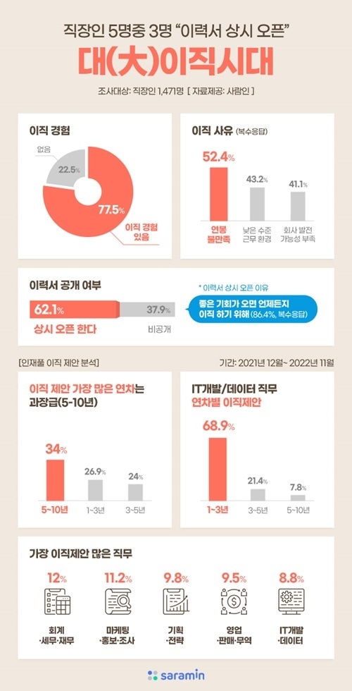 이직 설문조사 인재풀 데이터 분석 결과. ⓒ 파이낸셜데일리 / 사람인