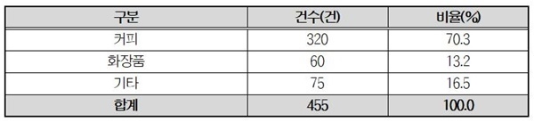 엄마게게 품목별 1372소비자상담 접수 현황(’22.12.1.~’22.12.31.). ⓒ 파이낸셜데일리 / 한국소비자원
