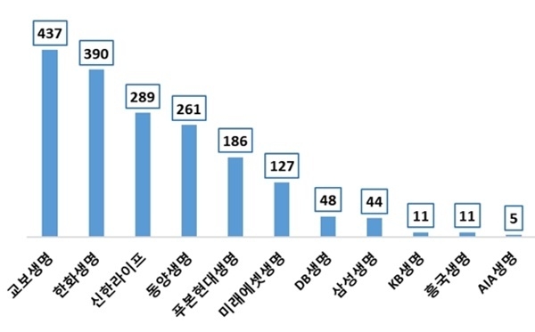 지난해 4분기 생보사 ESG경영 관심도. (단위=건). ⓒ 파이낸셜데일리 / 데이터앤리서치