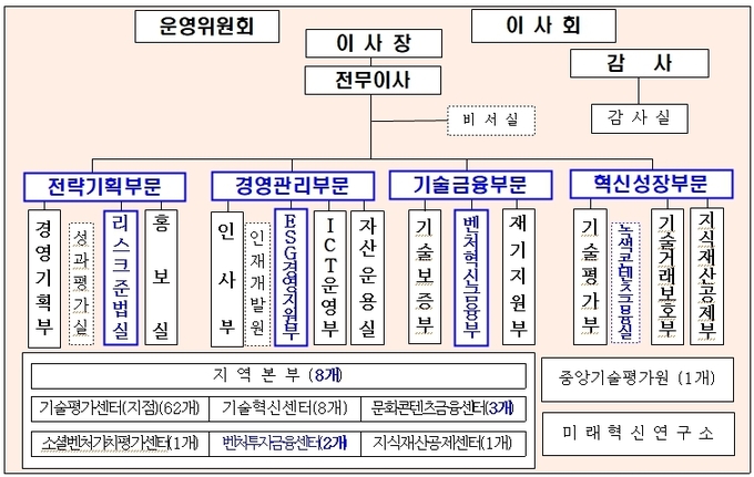 가술보증기금, 2023년 조직개편도 ⓒ 파이낸셜데일리 / 기술보증기금