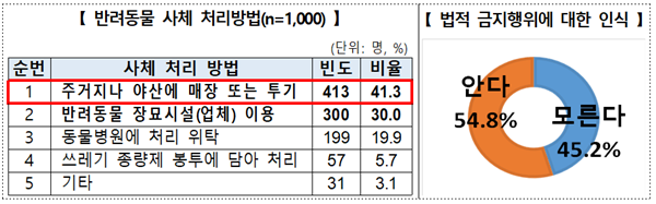 동물장묘 소비자 인식조사 결과. ⓒ 파이낸셜데일리 / 한국소비자원