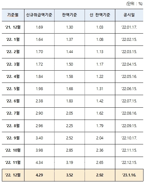 2022년 12월 기준 1년간 코픽스 추이 ⓒ 파이낸셜데일리 / 전국은행연합회