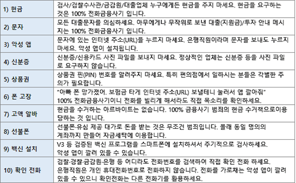 전화금융사기 예방 10계명. ⓒ 파이낸셜데일리 / 경찰청