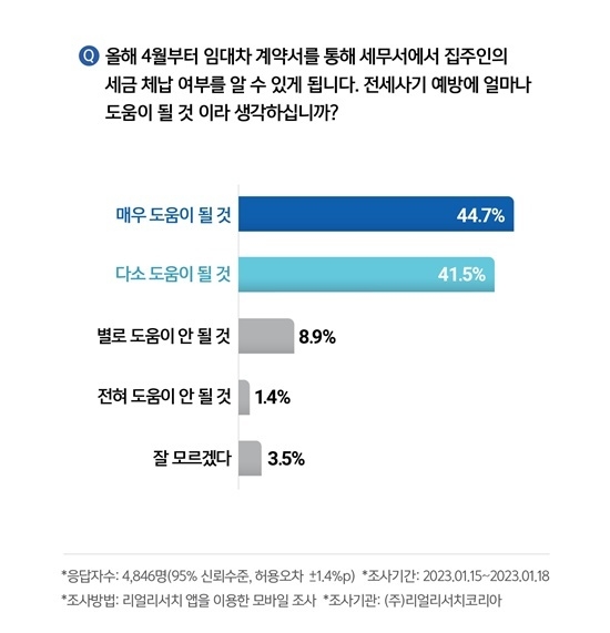 별도의 동의 절차 없이 임대인의 국세 체납액을 열람하는 것이 세입자 전세사기 예방에 얼마나 도움된다고 생각하는지를 묻는 질문에 응답자의 44.7%가 ‘매우 도움이 될 것’이라 답했다. ⓒ 파이낸셜데일리 / 리얼리서치코리아