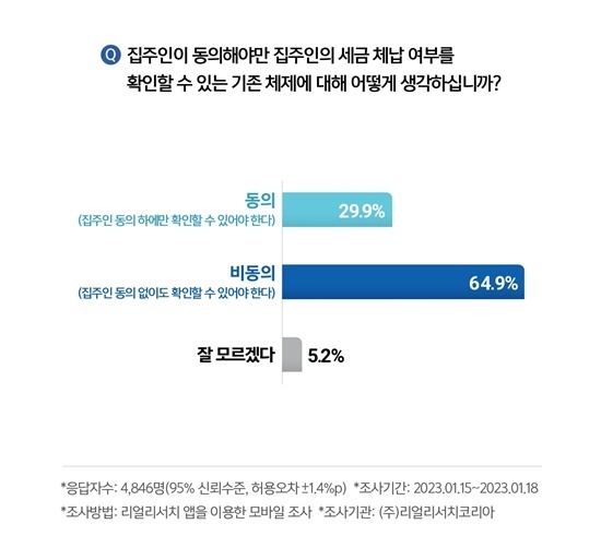 집주인이 동의해야만 세금 체납 여부를 확인할 수 있는 기존 체제에 대해 64.9%가 ‘집주인 동의 없이도 확인할 수 있어야 한다’라고 답했다. ⓒ 파이낸셜데일리 / 리얼리서치코리아