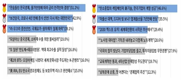 새해 소망 뉴스 조사 결과. 경제대응 부문(좌측), 미래준비 부문(우측) ⓒ 파이낸셜데일리 / 대한상공회의소