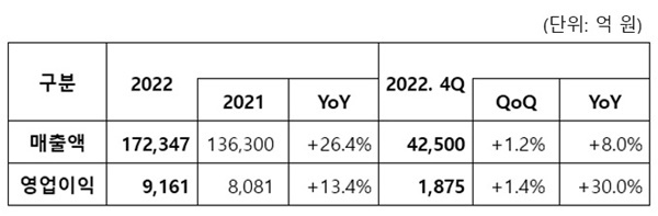 삼성SDS 2022년 실적. ⓒ 파이낸셜데일리 / 삼성SDS
