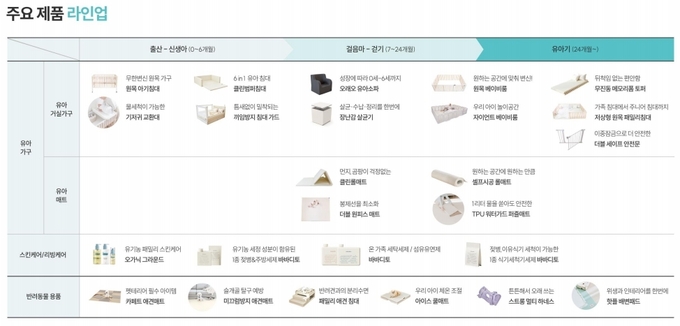 출산 이후부터 유아기에 이르기까지 아이의 성장 단계에 따른 제품군 ⓒ 파이낸셜데일리 / 꿈비
