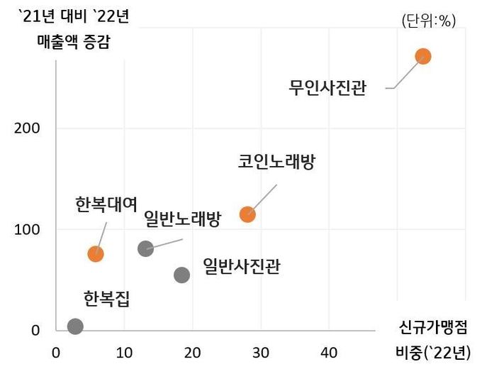 새로운 판매채널로 성장한 무인화 업종 ⓒ 파이낸셜데일리 / KB국민카드