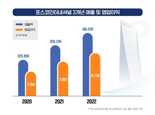 포스코인터내셔널 3개년 매출 및 영업 이익. ⓒ 파이낸셜데일리 / 포스코인터내셔널