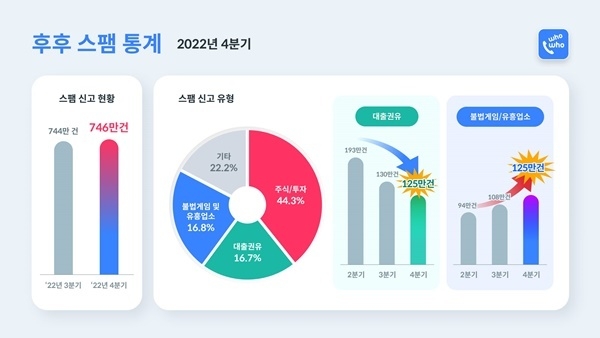 브이피 인포그래픽 4분기 스팸통계. ⓒ 파이낸셜데일리 / 브이피