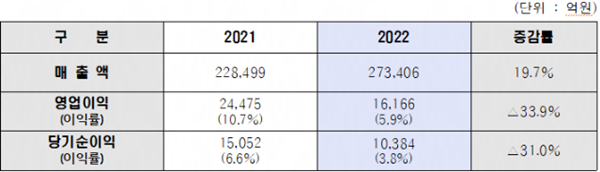 현대제철 2022년 경영실적 (연결기준). ⓒ 파이낸셜데일리 / 현대제철