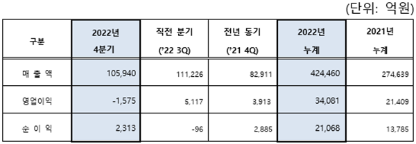 2022년 4분기 및 연간 실적 현황. ⓒ 파이낸셜데일리 / S-OIL