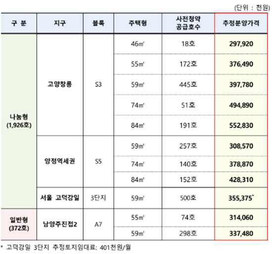 사전청약 추정분양가. ⓒ 파이낸셜데일리 / 국토교통부