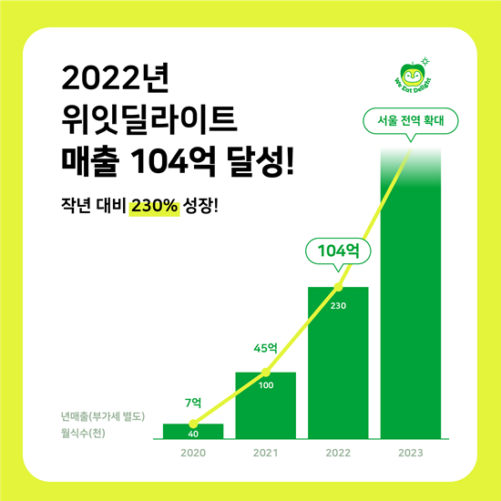 ‘위잇딜라이트’ 최근 연간 매출 현황. ⓒ 파이낸셜데일리 / 위허들링