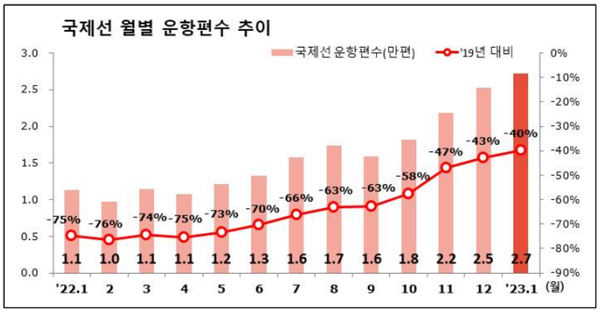 국제선 월별 운항편수 추이. ⓒ 파이낸셜데일리 / 국토교통부
