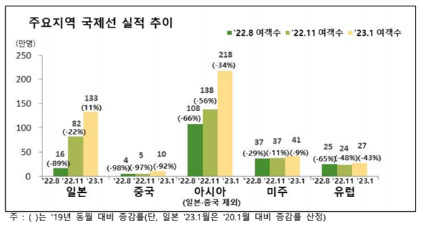 주요지역 국제선 실적 추이. ⓒ 파이낸셜데일리 / 국토교통부