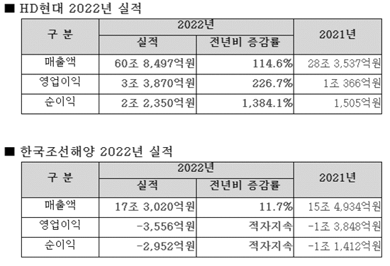HD현대 2022년 주요 실적. ⓒ 파이낸셜데일리 / HD현대