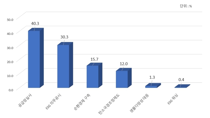 2023년 ESG현안 조사 결과 ⓒ 파이낸셜데일리 / 대한상공회의소, 그래픽=정경춘 기자