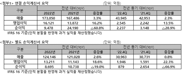 연결 손익계산서 및 별도 손익계산서 요약. ⓒ 파이낸셜데일리 / SKT